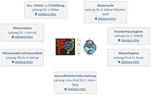 Die Ausschüsse der GHUP